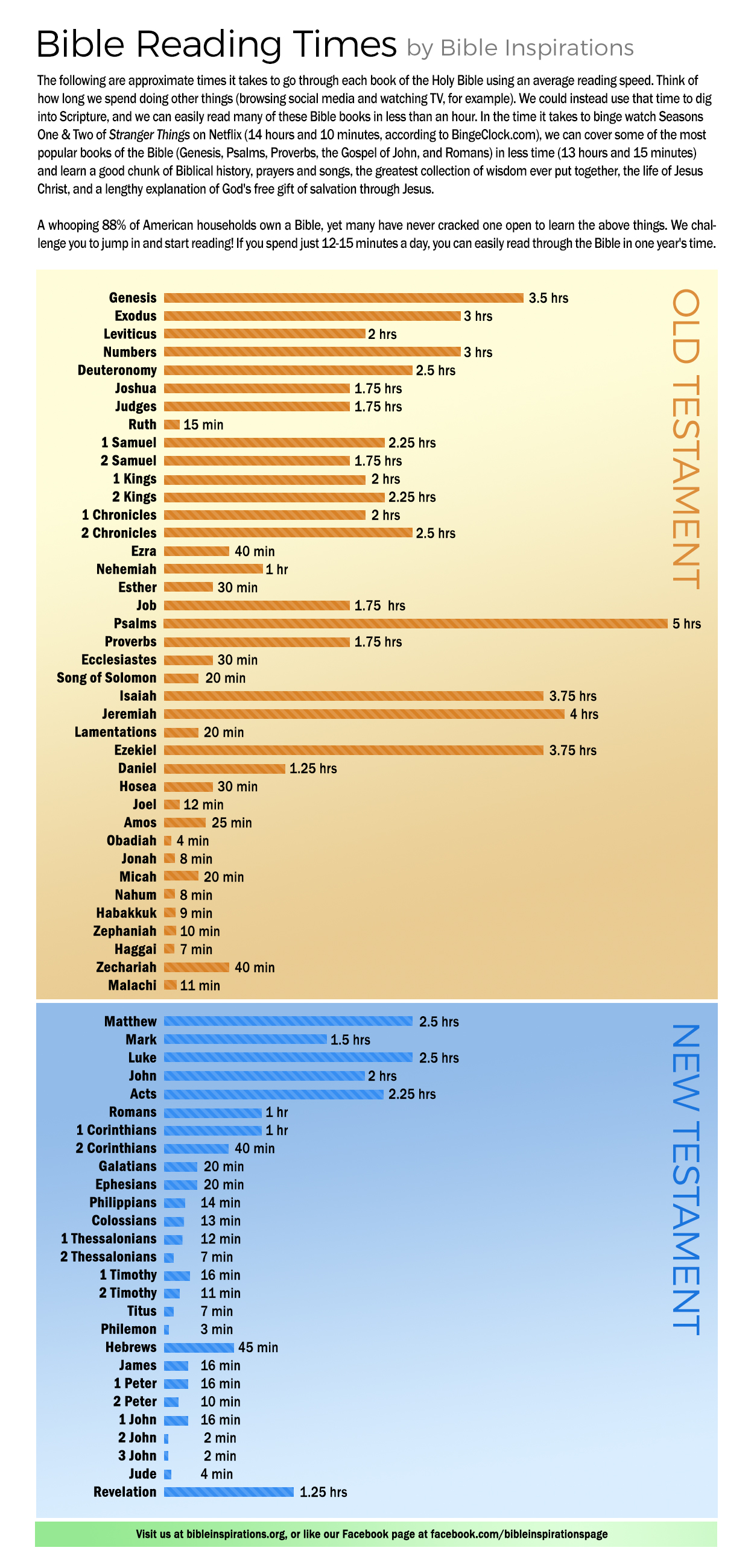 how long is an audiobook of the bible