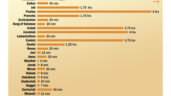 bible-reading-times